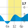 Spring Warrior Creek tide chart for Friday, February 17, 2023