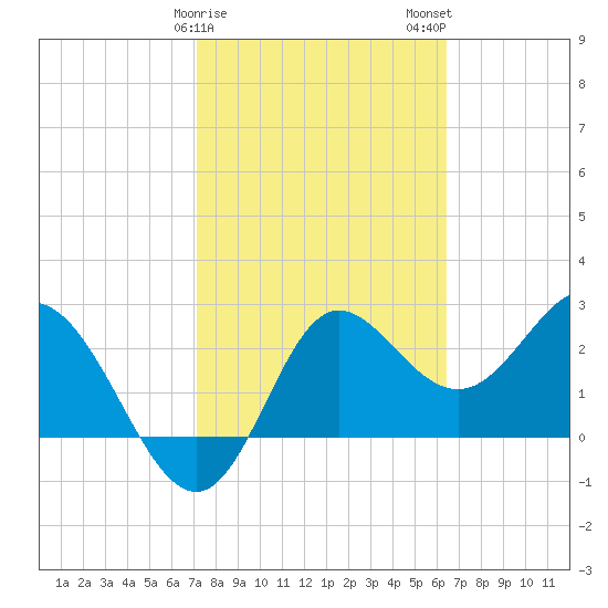 Spring Warrior Creek tide chart for Saturday, February 18, 2023