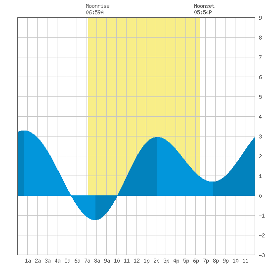 Spring Warrior Creek tide chart for Sunday, February 19, 2023