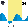 Spring Warrior Creek tide chart for Monday, February 20, 2023