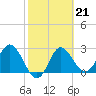 Spring Warrior Creek tide chart for Tuesday, February 21, 2023