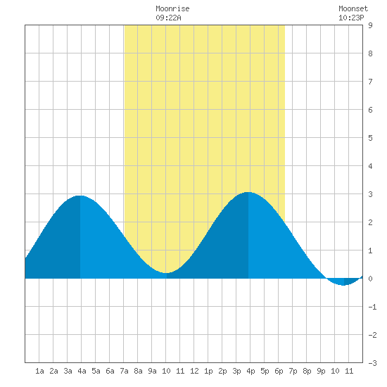 Spring Warrior Creek tide chart for Thursday, February 23, 2023