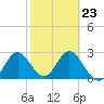 Spring Warrior Creek tide chart for Thursday, February 23, 2023