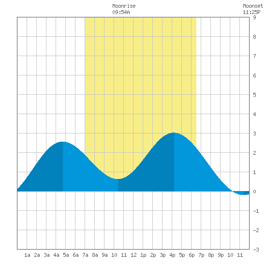 Spring Warrior Creek tide chart for Friday, February 24, 2023