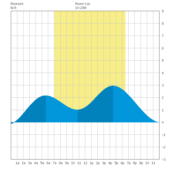 Spring Warrior Creek tide chart for Saturday, February 25, 2023
