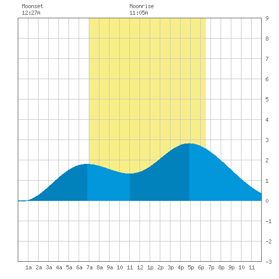 Spring Warrior Creek tide chart for Sunday, February 26, 2023