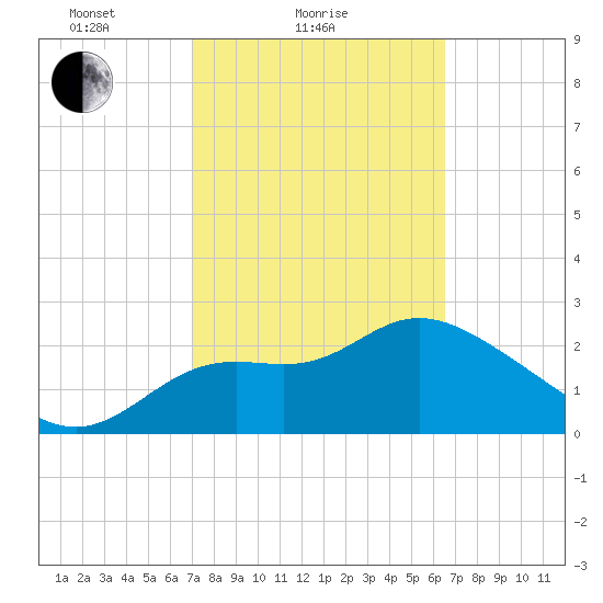 Spring Warrior Creek tide chart for Monday, February 27, 2023