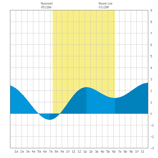 Spring Warrior Creek tide chart for Thursday, February 2, 2023