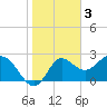 Spring Warrior Creek tide chart for Friday, February 3, 2023