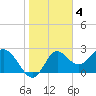 Spring Warrior Creek tide chart for Saturday, February 4, 2023
