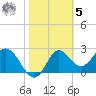 Spring Warrior Creek tide chart for Sunday, February 5, 2023
