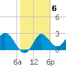 Spring Warrior Creek tide chart for Monday, February 6, 2023