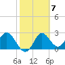 Spring Warrior Creek tide chart for Tuesday, February 7, 2023