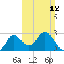 Spring Warrior Creek tide chart for Sunday, March 12, 2023