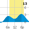 Spring Warrior Creek tide chart for Monday, March 13, 2023