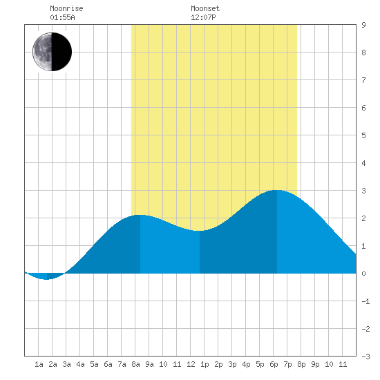 Spring Warrior Creek tide chart for Tuesday, March 14, 2023