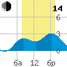 Spring Warrior Creek tide chart for Tuesday, March 14, 2023