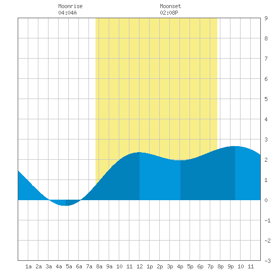 Spring Warrior Creek tide chart for Thursday, March 16, 2023