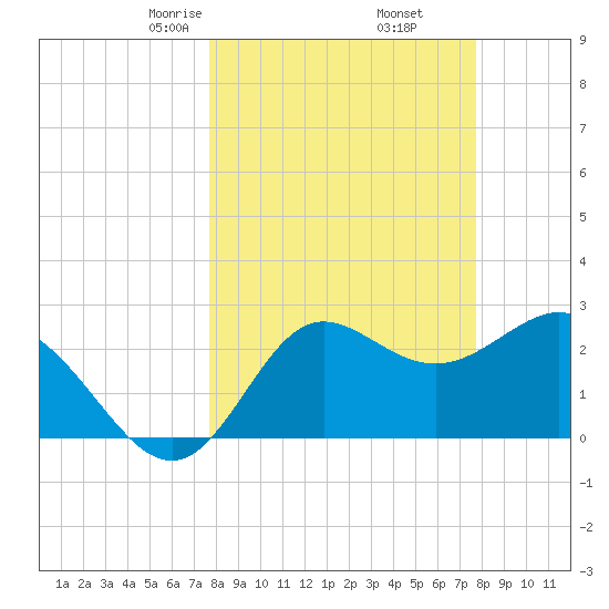 Spring Warrior Creek tide chart for Friday, March 17, 2023