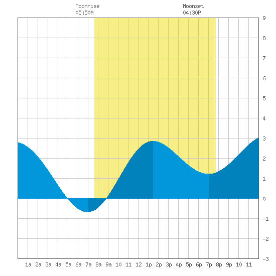 Spring Warrior Creek tide chart for Saturday, March 18, 2023
