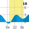 Spring Warrior Creek tide chart for Saturday, March 18, 2023
