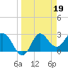 Spring Warrior Creek tide chart for Sunday, March 19, 2023