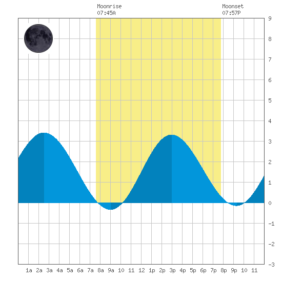 Spring Warrior Creek tide chart for Tuesday, March 21, 2023