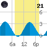 Spring Warrior Creek tide chart for Tuesday, March 21, 2023
