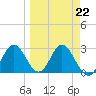 Spring Warrior Creek tide chart for Wednesday, March 22, 2023