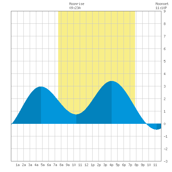 Spring Warrior Creek tide chart for Friday, March 24, 2023