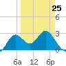 Spring Warrior Creek tide chart for Saturday, March 25, 2023