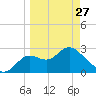 Spring Warrior Creek tide chart for Monday, March 27, 2023