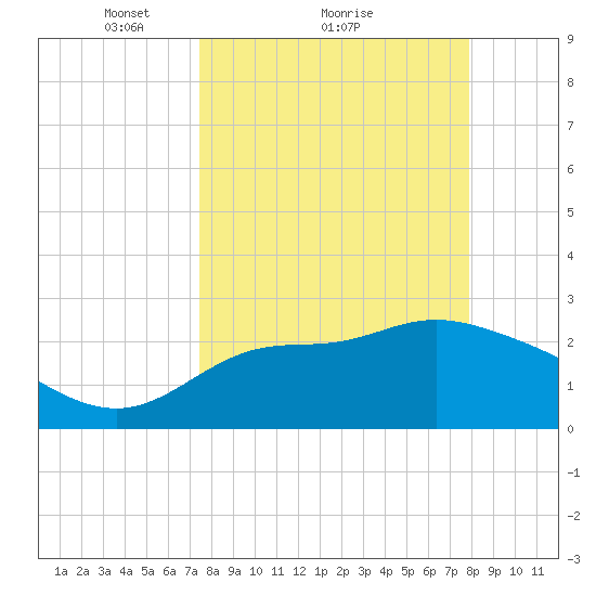 Spring Warrior Creek tide chart for Wednesday, March 29, 2023
