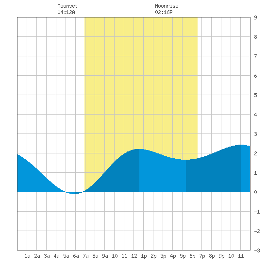 Spring Warrior Creek tide chart for Thursday, March 2, 2023