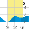 Spring Warrior Creek tide chart for Thursday, March 2, 2023