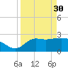 Spring Warrior Creek tide chart for Thursday, March 30, 2023