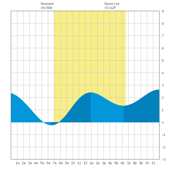 Spring Warrior Creek tide chart for Friday, March 3, 2023