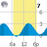 Spring Warrior Creek tide chart for Tuesday, March 7, 2023