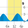 Spring Warrior Creek tide chart for Thursday, March 9, 2023