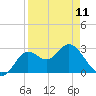 Spring Warrior Creek tide chart for Tuesday, April 11, 2023