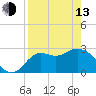 Spring Warrior Creek tide chart for Thursday, April 13, 2023