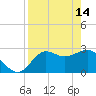 Spring Warrior Creek tide chart for Friday, April 14, 2023