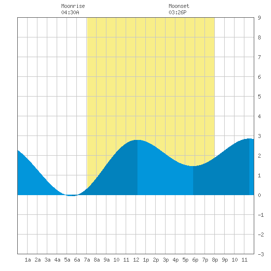 Spring Warrior Creek tide chart for Saturday, April 15, 2023