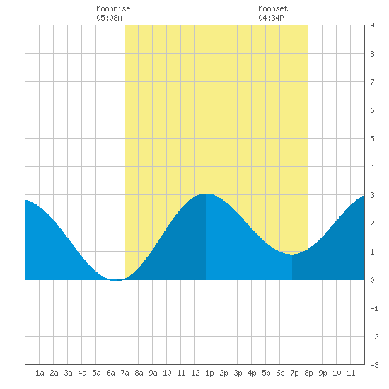 Spring Warrior Creek tide chart for Sunday, April 16, 2023