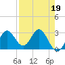Spring Warrior Creek tide chart for Wednesday, April 19, 2023