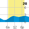 Spring Warrior Creek tide chart for Friday, April 28, 2023