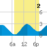 Spring Warrior Creek tide chart for Sunday, April 2, 2023