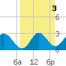Spring Warrior Creek tide chart for Monday, April 3, 2023