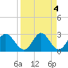 Spring Warrior Creek tide chart for Tuesday, April 4, 2023