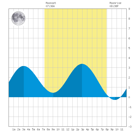 Spring Warrior Creek tide chart for Thursday, April 6, 2023